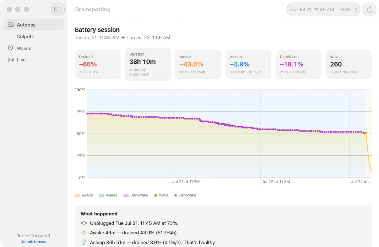 Drainspotting's Autopsy view: a 38-hour battery session showing the charge curve, awake/asleep/DarkWake breakdown, 260 wakes, and a plain-English explanation